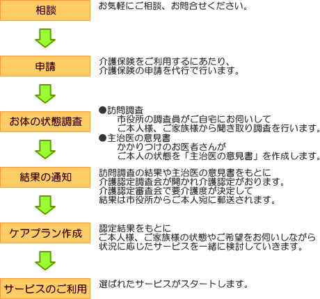 ご相談からサービス提供まで